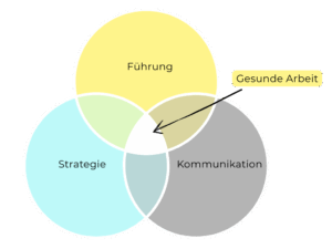 Voraussetzungen gesunder Arbeit