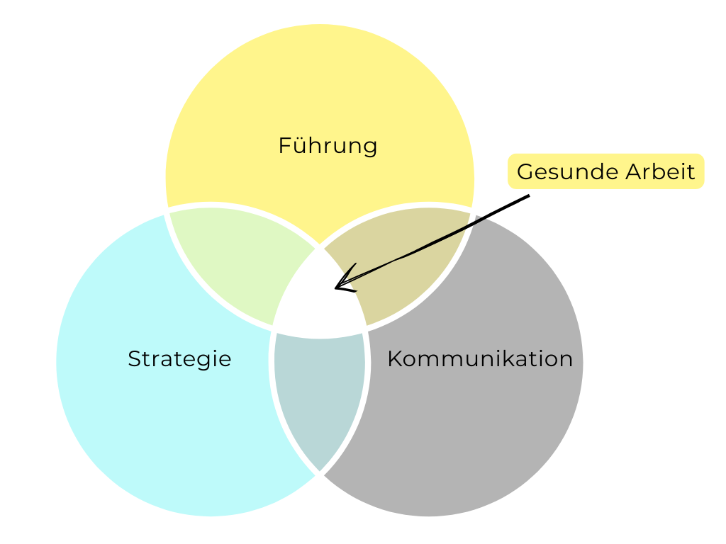 Voraussetzungen gesunder Arbeit